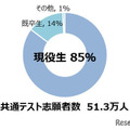 共通テスト志願者における現役生の割合