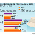 紫外線対策に関する意識調査