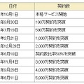 FOMAの累計契約数の推移