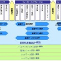 「仮想化基盤導入トータルサービス」の提供の流れ