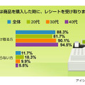 レシートに関する意識調査