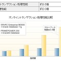 オンライントランザクション処理性能比較