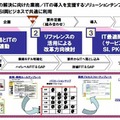 「BST業務モデリングサービス」の概要