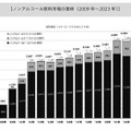 ノンアルコール飲料市場、10年で1.4倍に拡大