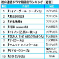 秋の連続ドラマ期待度ランキング