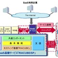 SaaS基盤サービス「RIACUBE/SP」の概要