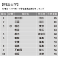 明治大学50年前（1974年）の合格者出身高校ランキング