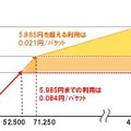 料金イメージ図（「パケ・ホーダイ シンプル」選択時）