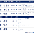 24年上半期CM露出タレント＆CM起用社数タレントランキング