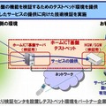 テストベッド環境の構築（NTT）