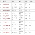 不正プログラム感染被害報告数ランキング　2009年10月度