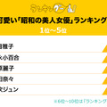 出典元：ランキングー！「最高に可愛い『昭和の美人女優』ランキング・最新版」