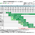 新型インフルエンザ（A/H1N1）ワクチンの標準的なスケジュール