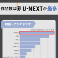 韓国ドラマ見るならどこがいい？サブスクおすすめ8選【2025年最新】