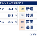 2025年1月度「タレント人気度調査」（ビデオリサーチ調べ、東京50㎞圏）