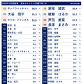 2025年1月度「タレント人気度調査」（ビデオリサーチ調べ、東京50㎞圏）