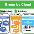 Green by Cloudにより、グリーンIT事業を拡大