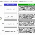 グリーンデータセンターのサービスメニュー