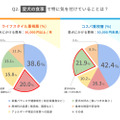 愛犬の食事で特に気を付けていることは？