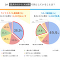 愛犬のストレス対策で気にしていること