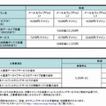 「メール監査アーカイブサービス」利用料金