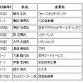 社長が選ぶ今年の社長