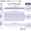 「ULTINA Wide Ethernet VLAN多重（帯域制御型）」を適用したネットワーク構成