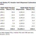 2009年第4四半期における米国のPC出荷率