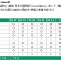 Virus Bulletin（VB100％ Award）での評価