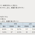 光沢パネルの液晶ディスプレイがあることを知っているか？（アイシェア調べ）