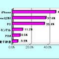 電子書籍を読みたいデバイス（ORIMO調べ）