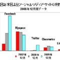 米国上位SNS利用状況