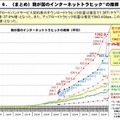 我が国のインターネットトラヒックの推移