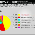 インターネットでの意見を参考にするか