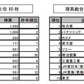 文系・理系総合トップ10