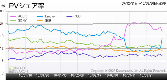 ノートPCのメーカー別PVシェア（カカクコム調べ）