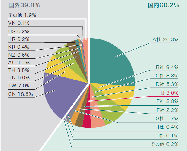 図6 検体取得元の分布（国別分類、全期間）