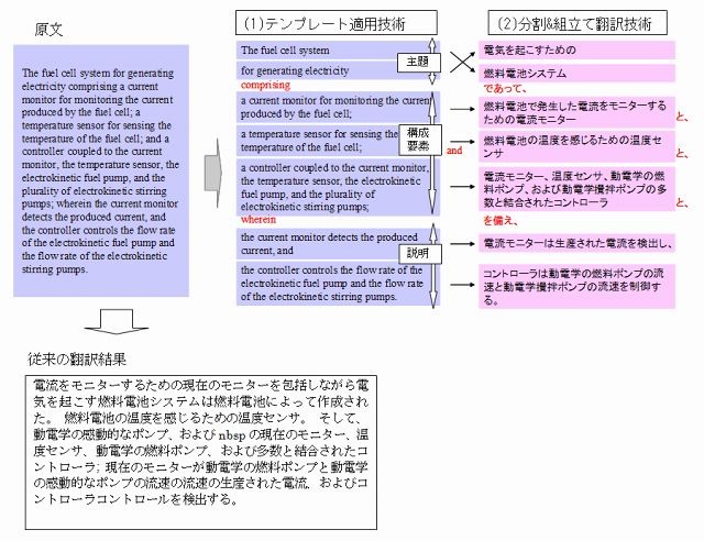 分割＆組み立て翻訳技術の概要