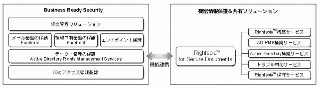 3分野での連携強化の概念図