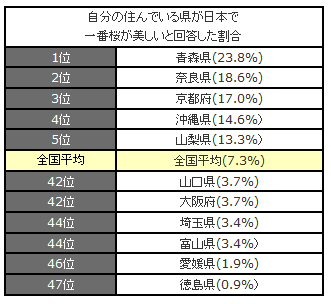 自分の住んでいる県が日本で一番桜が美しいと回答した割合