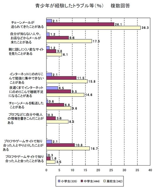 青少年が経験したトラブル等（％）