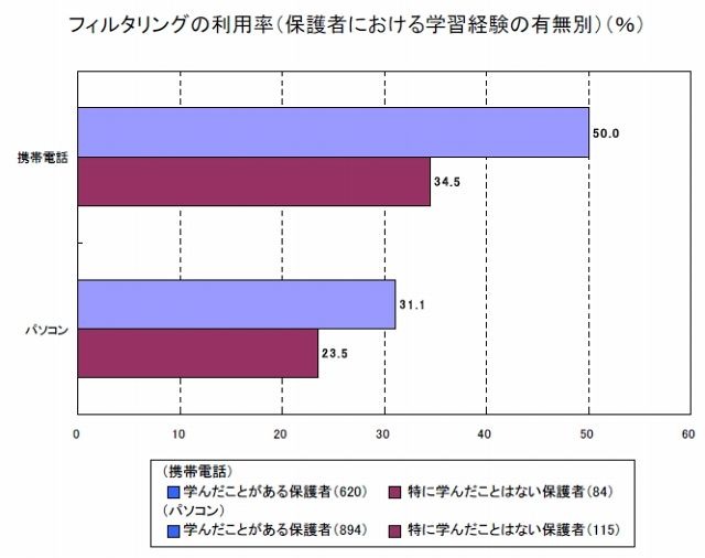 フィルタリングの利用率（保護者における学習経験の有無別）（％）