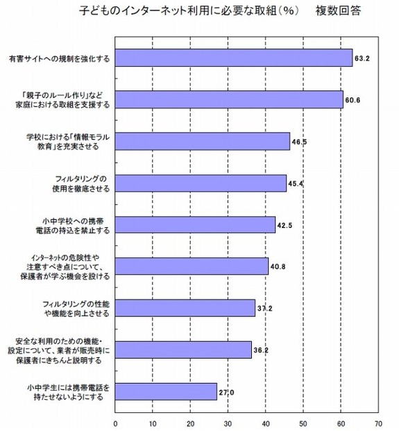 子どものインターネット利用に必要な取組（％）