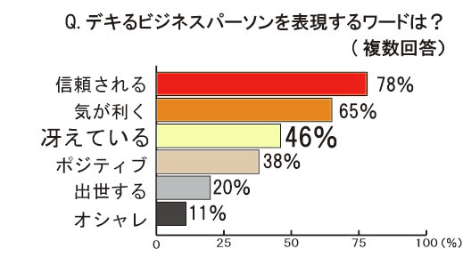 デキるビジネスパーソンを表現するワードは？