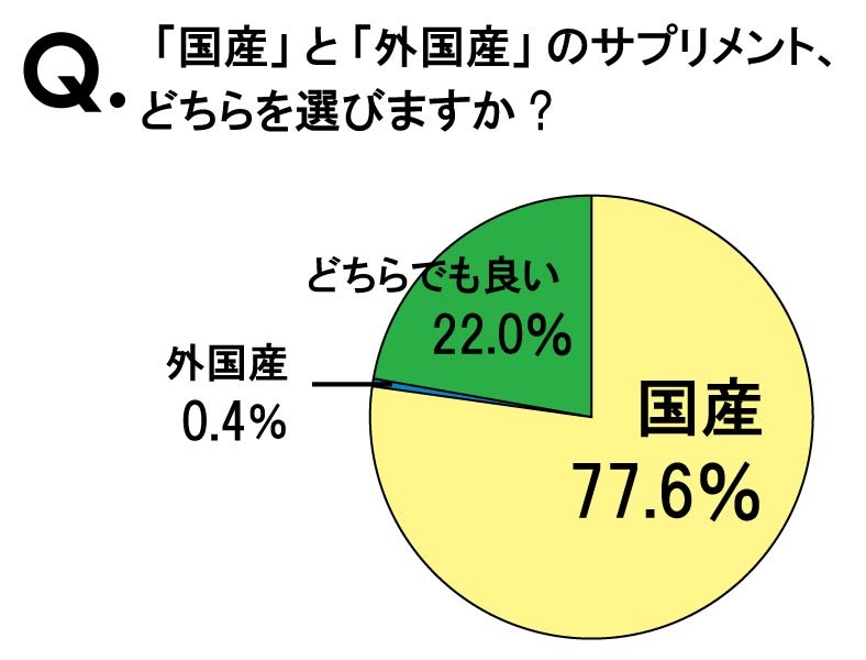 「国産」と「外国産」のサプリメント、どちらを選びますか？