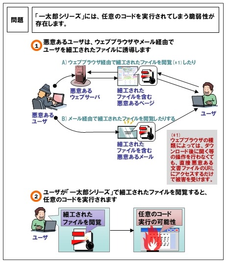 脆弱性による影響