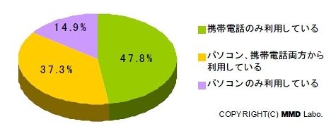 Twitterの利用形態（パソコンと携帯電話の比較）