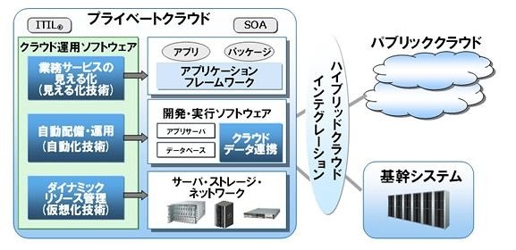 富士通のプライベートクラウド対応製品群