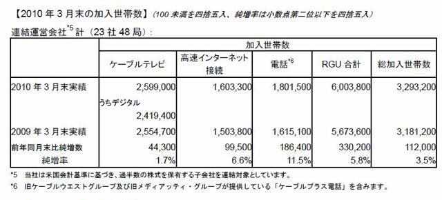 2010 年3月末の加入世帯