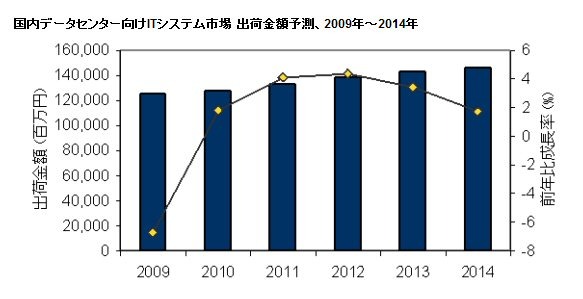 2014年までの予測